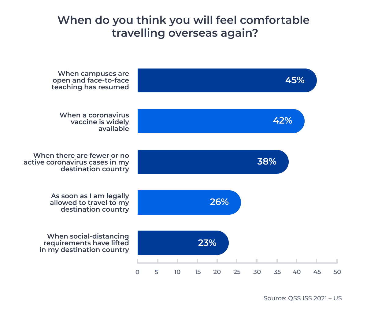 Student Response Chart