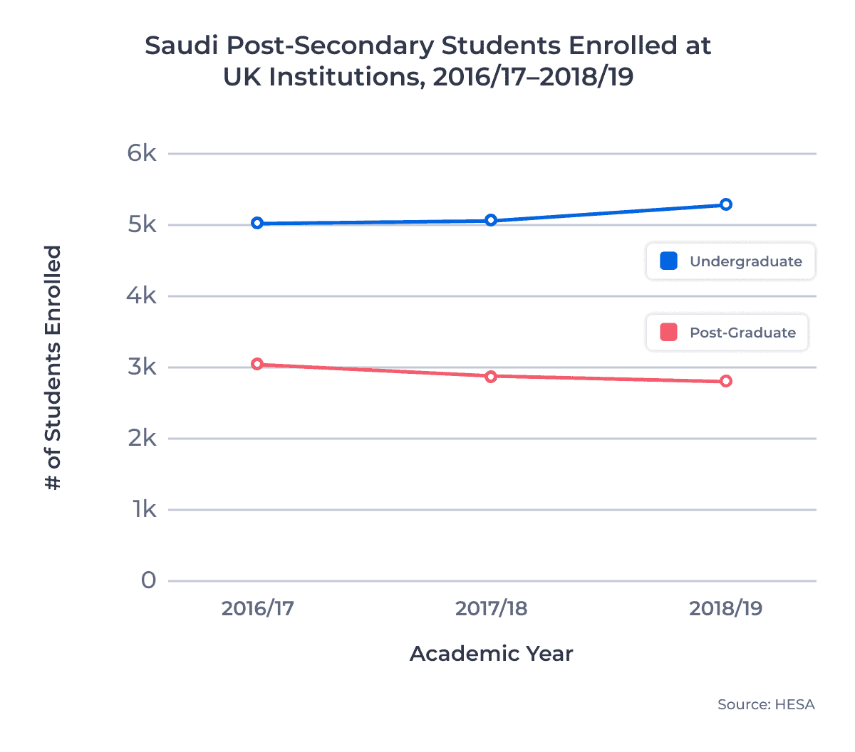 Saudi Post-Secondary Students Enrolled at UK Institutions, 2016/17–2018/19