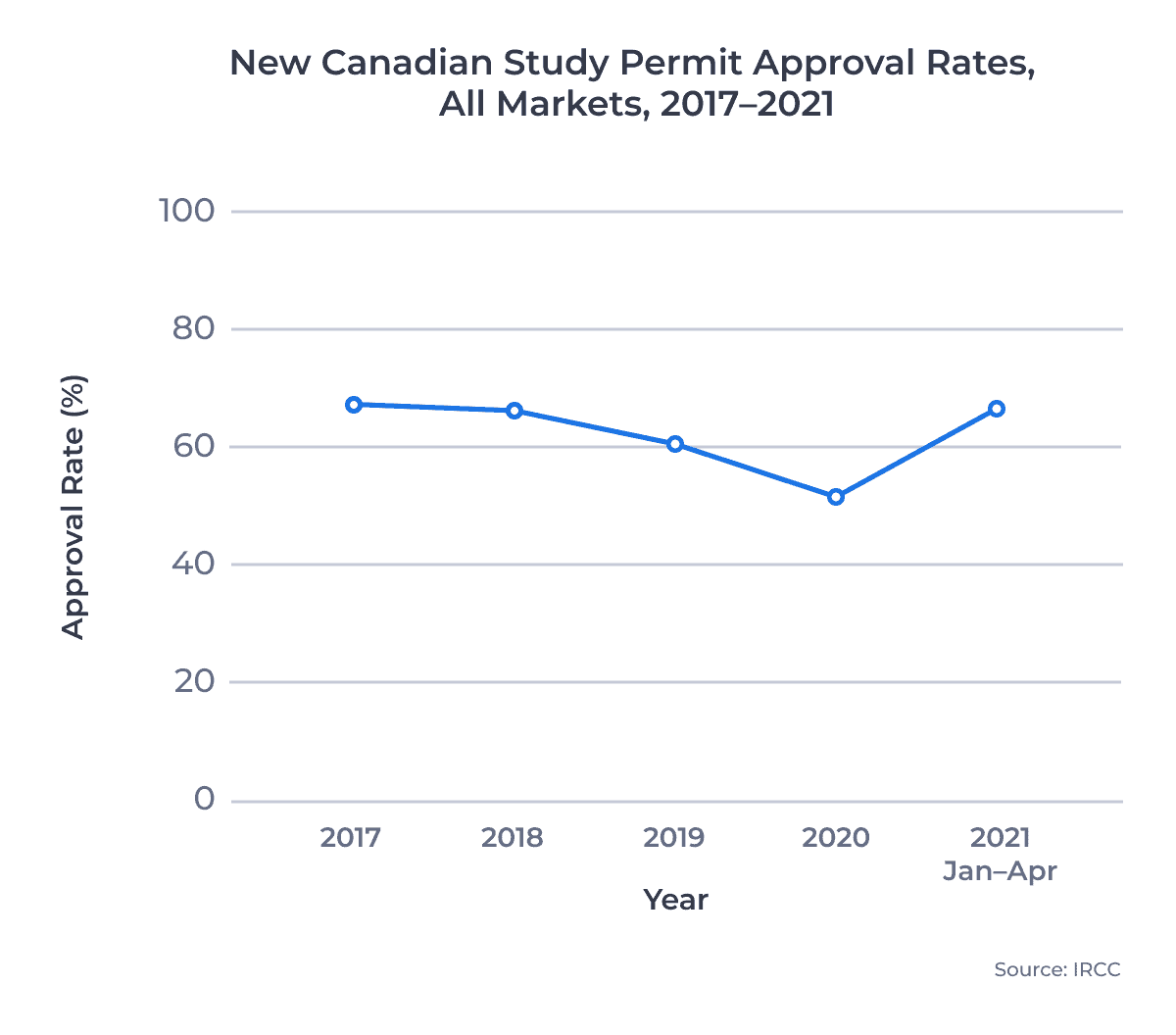 New Canadian Study Permit Approval Rates, All Markets, 2017â2021