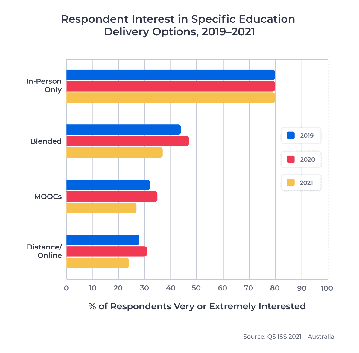 Respondent Interest in Specific Education Delivery Options, 2019–2021