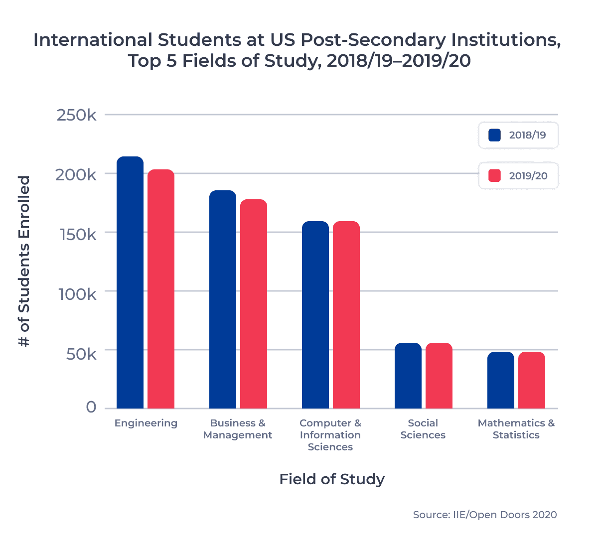 International Students at US Post-Secondary Institutions, Top 5 Fields of Study, 2018/19â2019/20