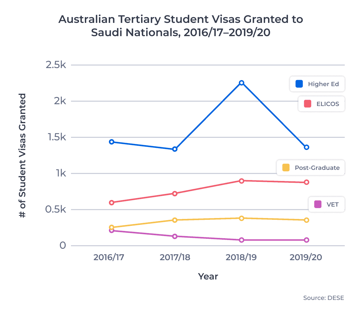 Australian Tertiary Student Visas Granted to Saudi Nationals, 2016/17-2019/20
