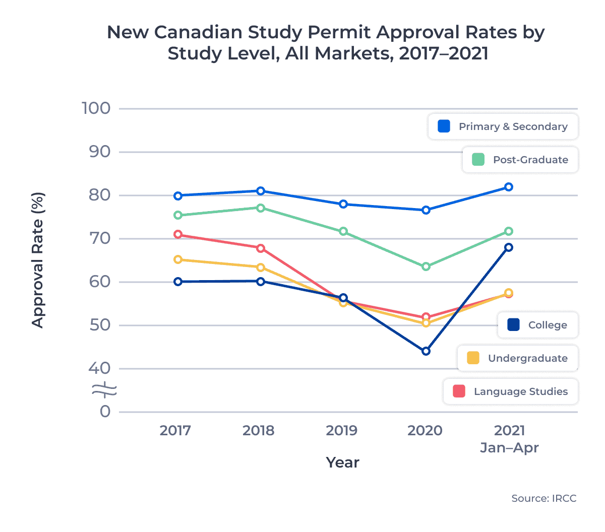 New Canadian Study Permit Approval Rates by Study Level, All Markets, 2017â2021