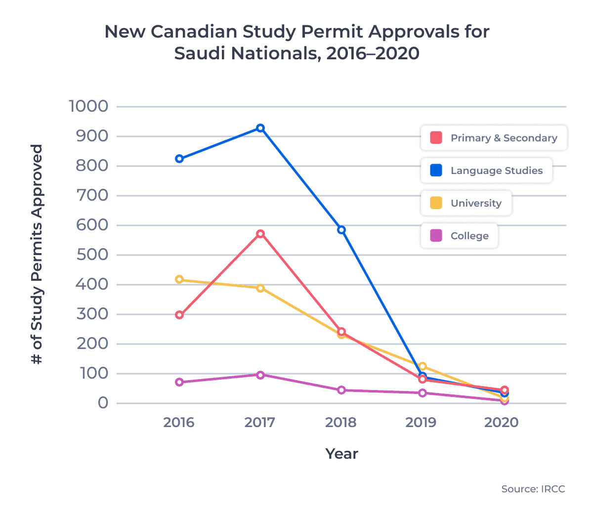 New Canadian Study Permit Approvals for Saudi Nationals, 2016–2020