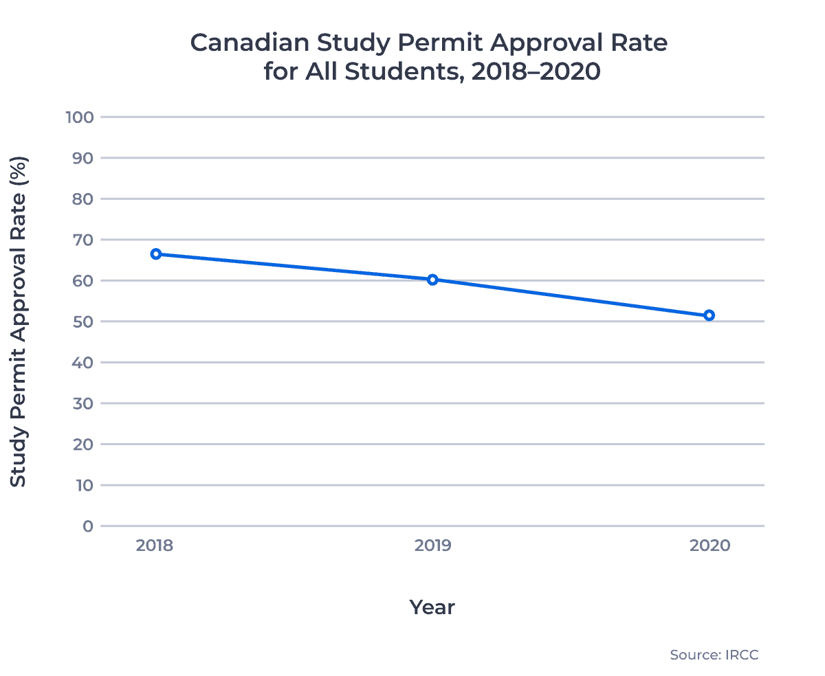 Canadian Study Permit Approval Rate for All Students, 2018â2020