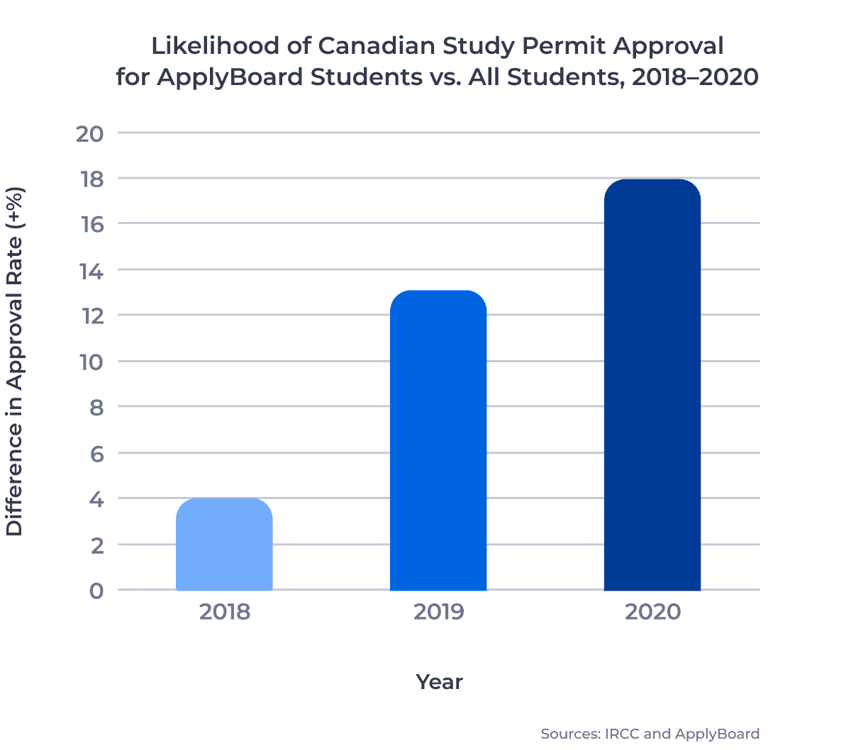 Likelihood of Canadian Study Permit Approval for ApplyBoard Students vs. All Students, 2018â2020