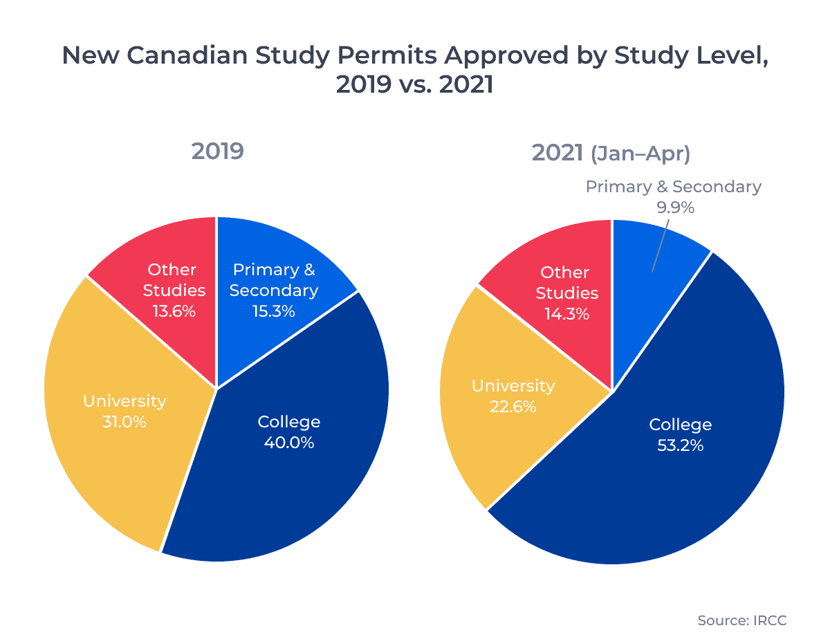 New Canadian Study Permits Approved by Study Level, 2019 vs. 2021 (JanâApr)