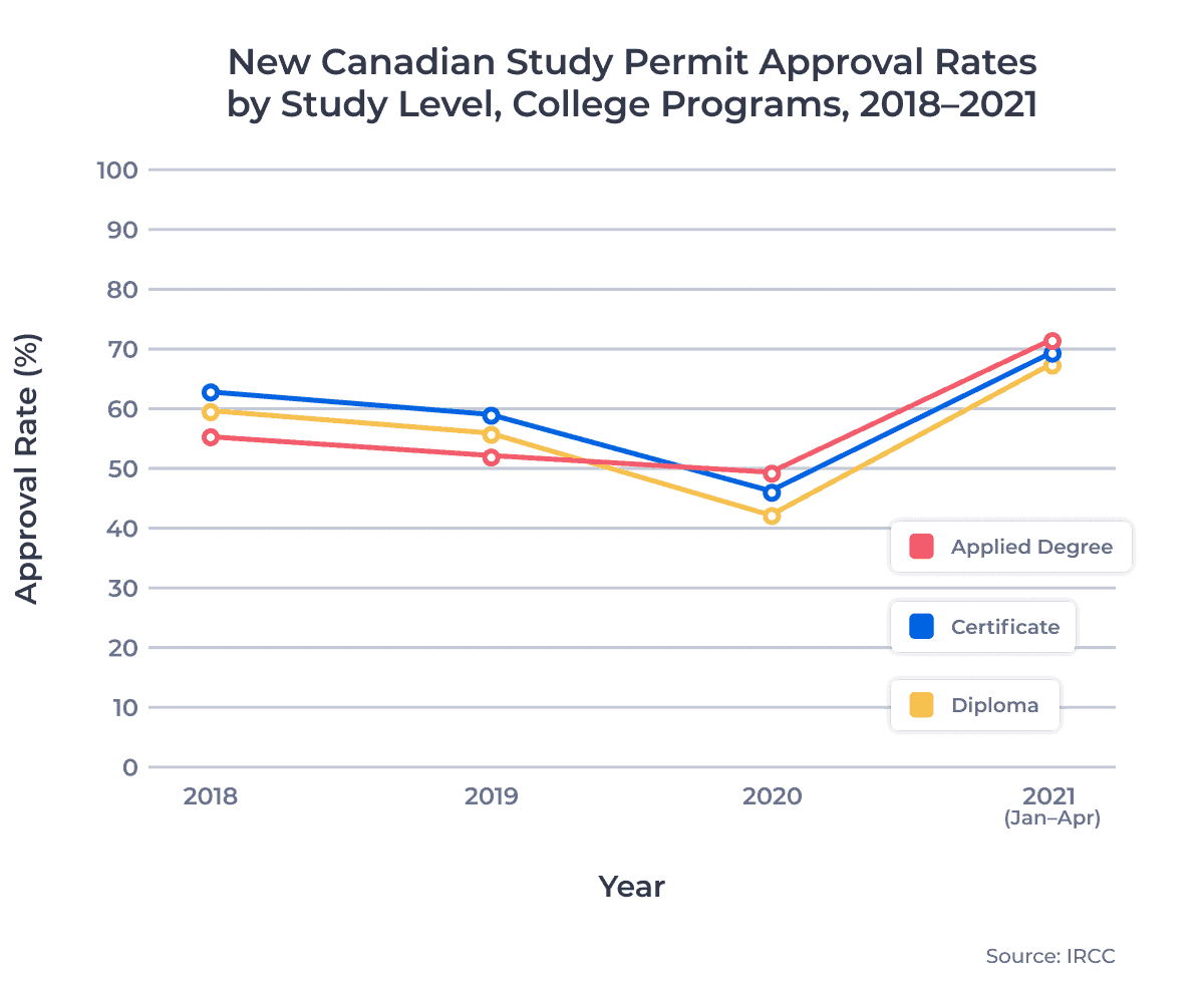 New Canadian Study Permit Approval Rates by Study Level, College Programs, 2018â2021