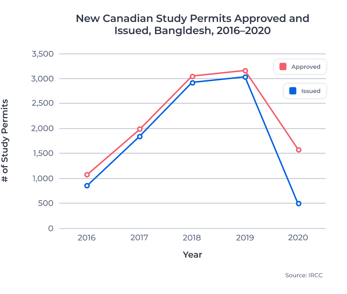 New Canadian Study Permits Approved and Issued, Bangladesh, 2016–2020