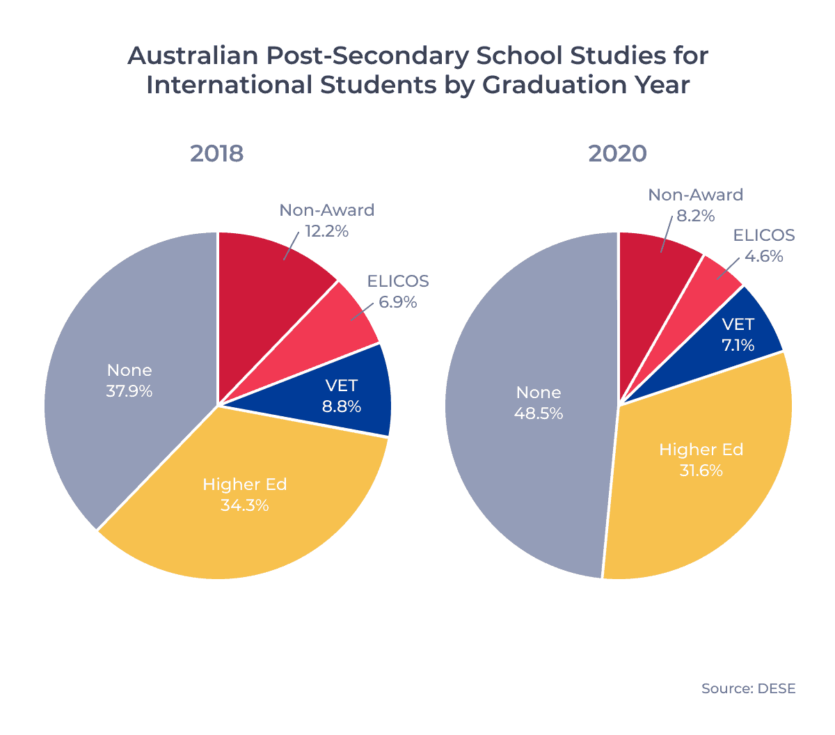 Australian Post-Secondary School Studies for International Students by Graduation Year