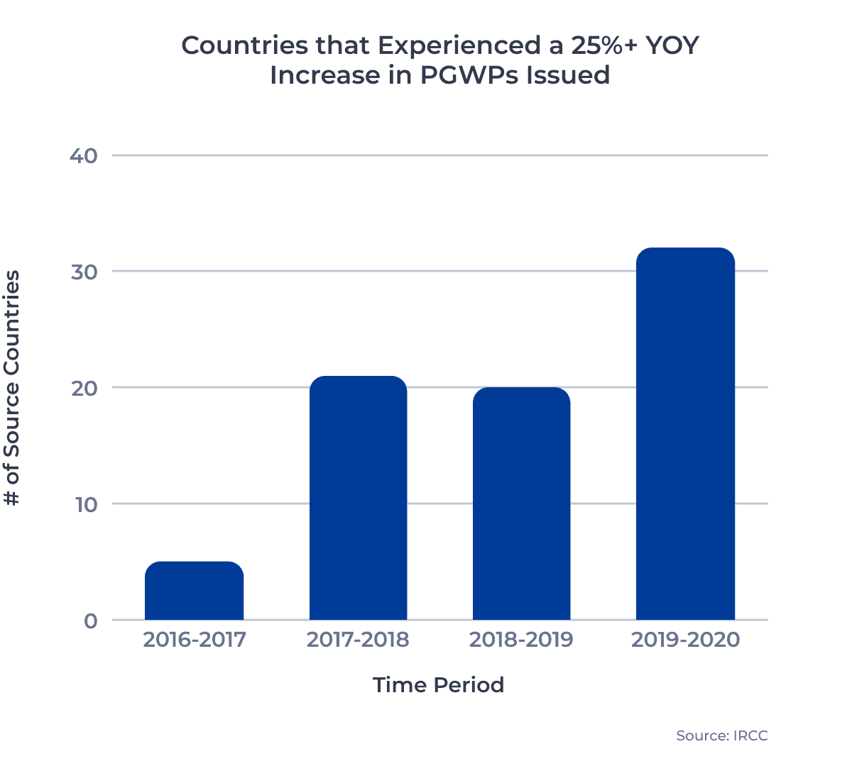 Bar Chart