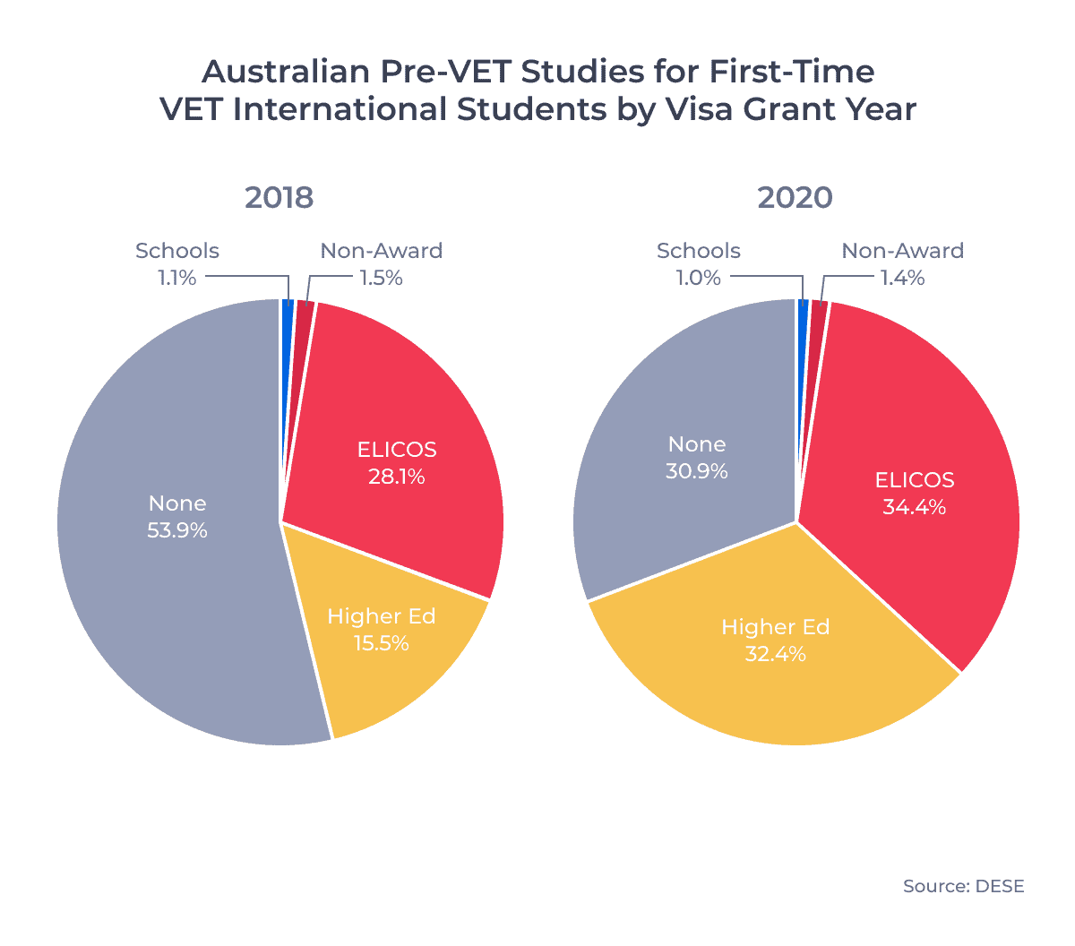 Australian Pre-VET Studies for First-Time VET International Students by Visa Grant Year
