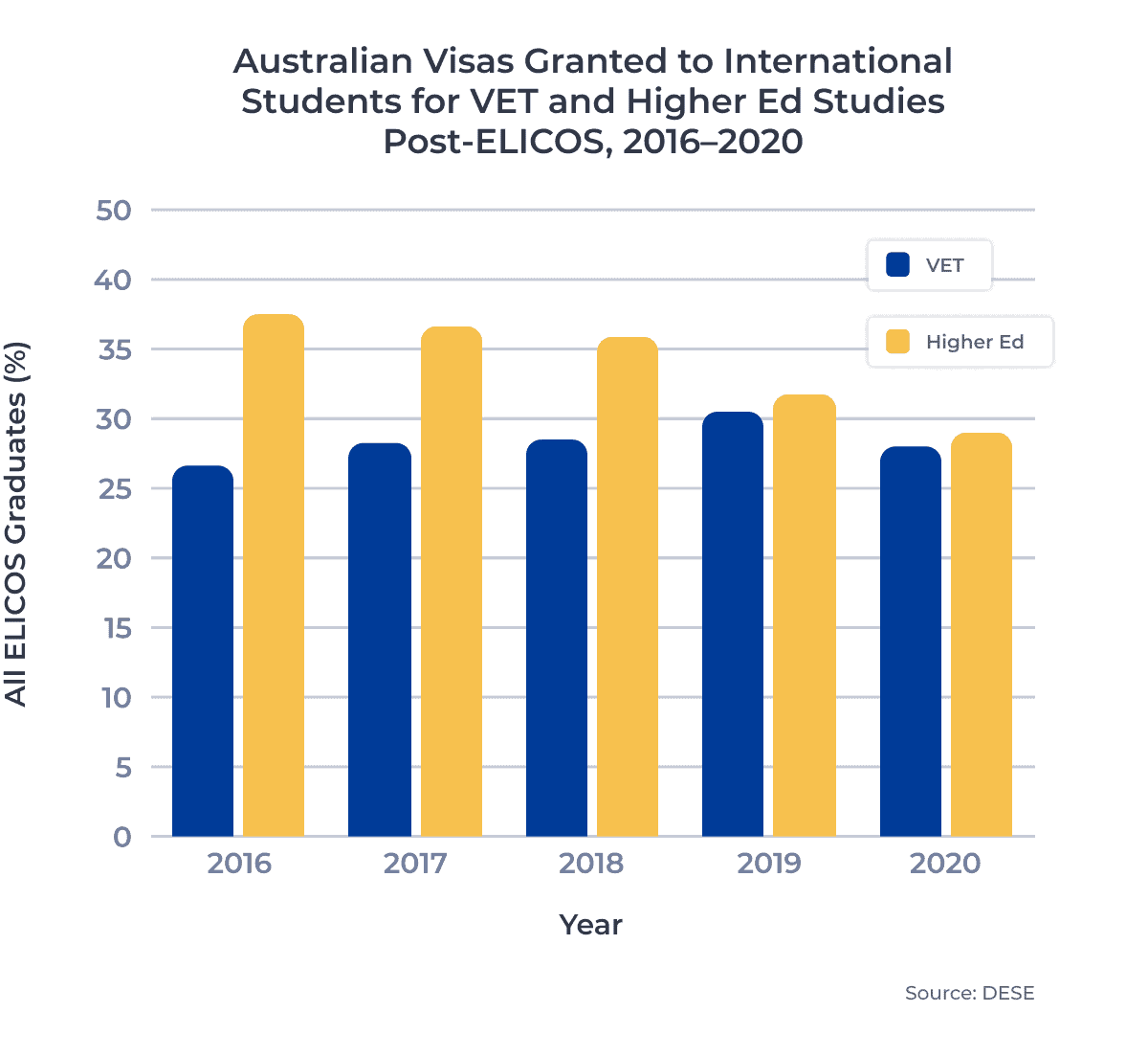 Australian Visas Granted to International Students for ET and Higher Ed Studies Post-ELICOS, 2016â2020