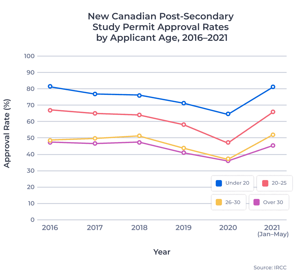 New Canadian Post-Secondary Study Permit Approval Rates by Applicant Age 2017–2021