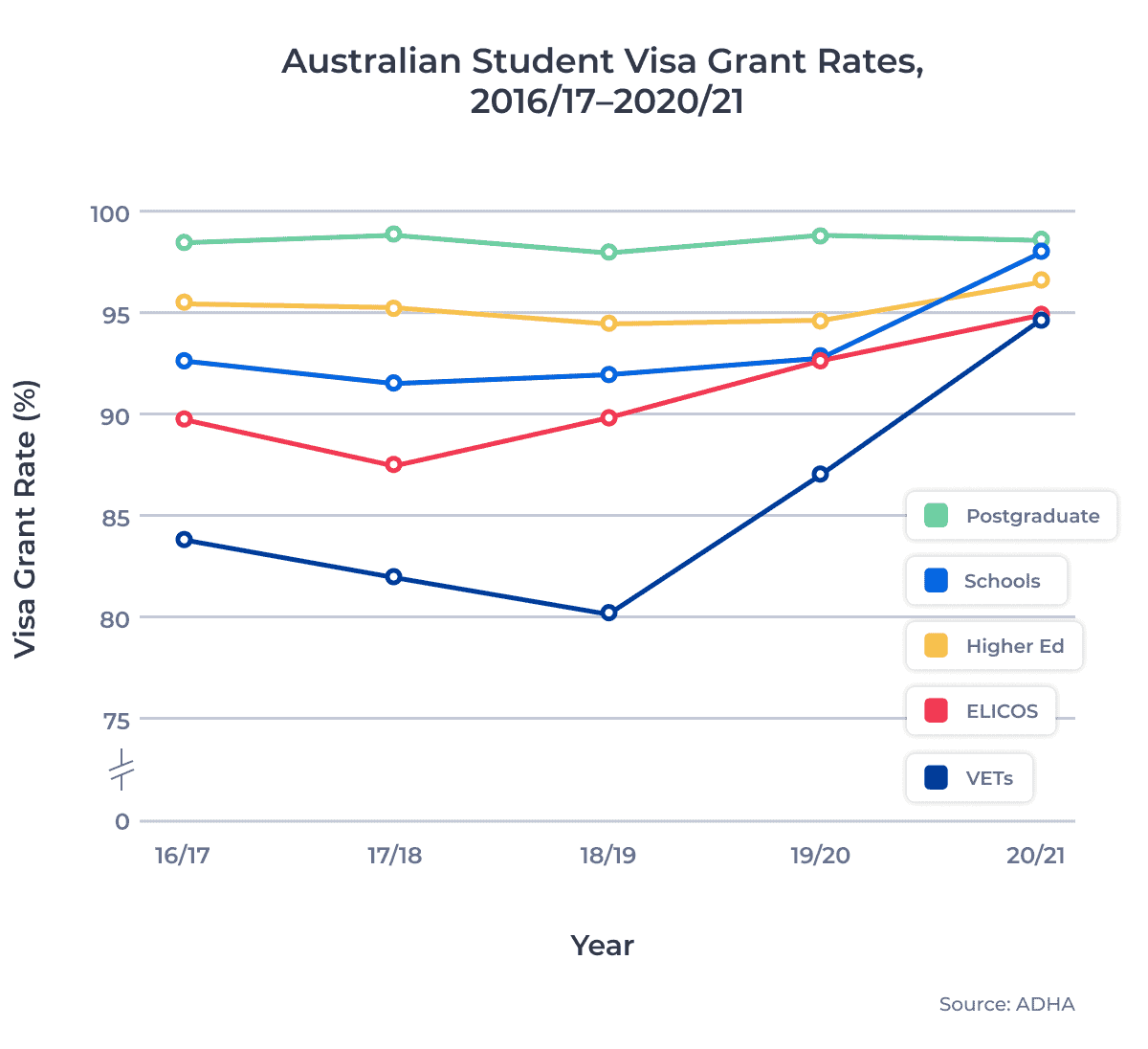 Australian Student Visa Grant Rates, 2016/17–2020/21