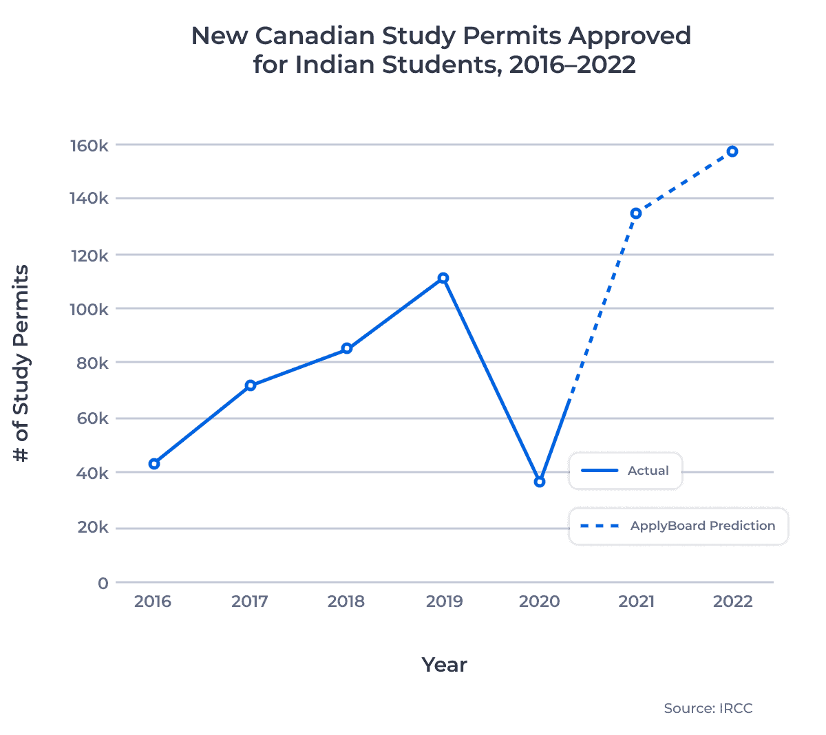 Line chart showing the number of new Canadian study permit approvals for Indian students from 2016 to 2020, and projecting into 2021 and 2022.