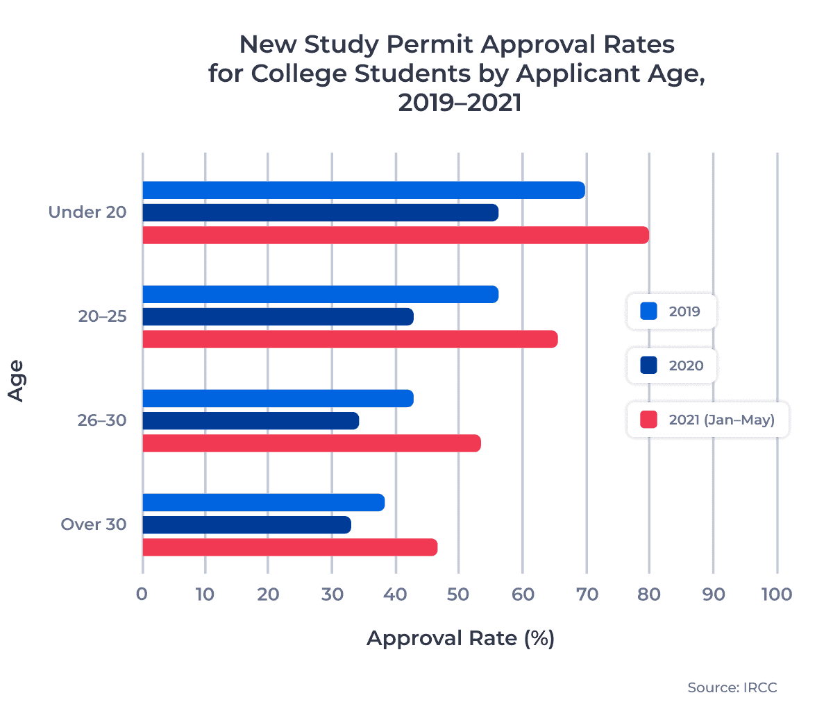 New Study Permit Approval Rates for College Students by Applicant Age, 2019–2021