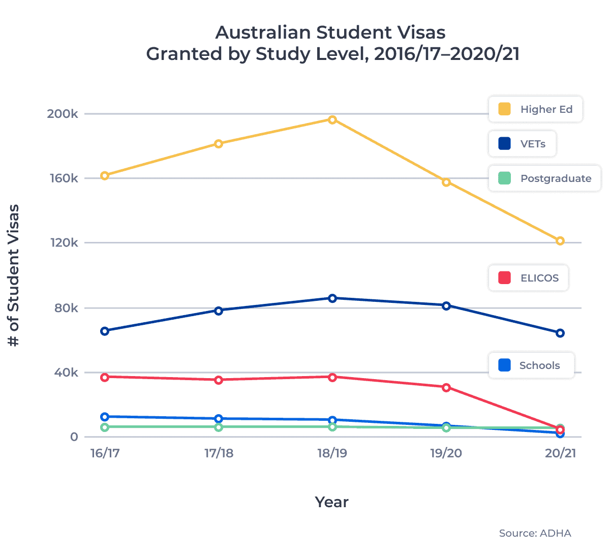 Australian Student Visas Granted by Study Level, 2016/17–2020/21