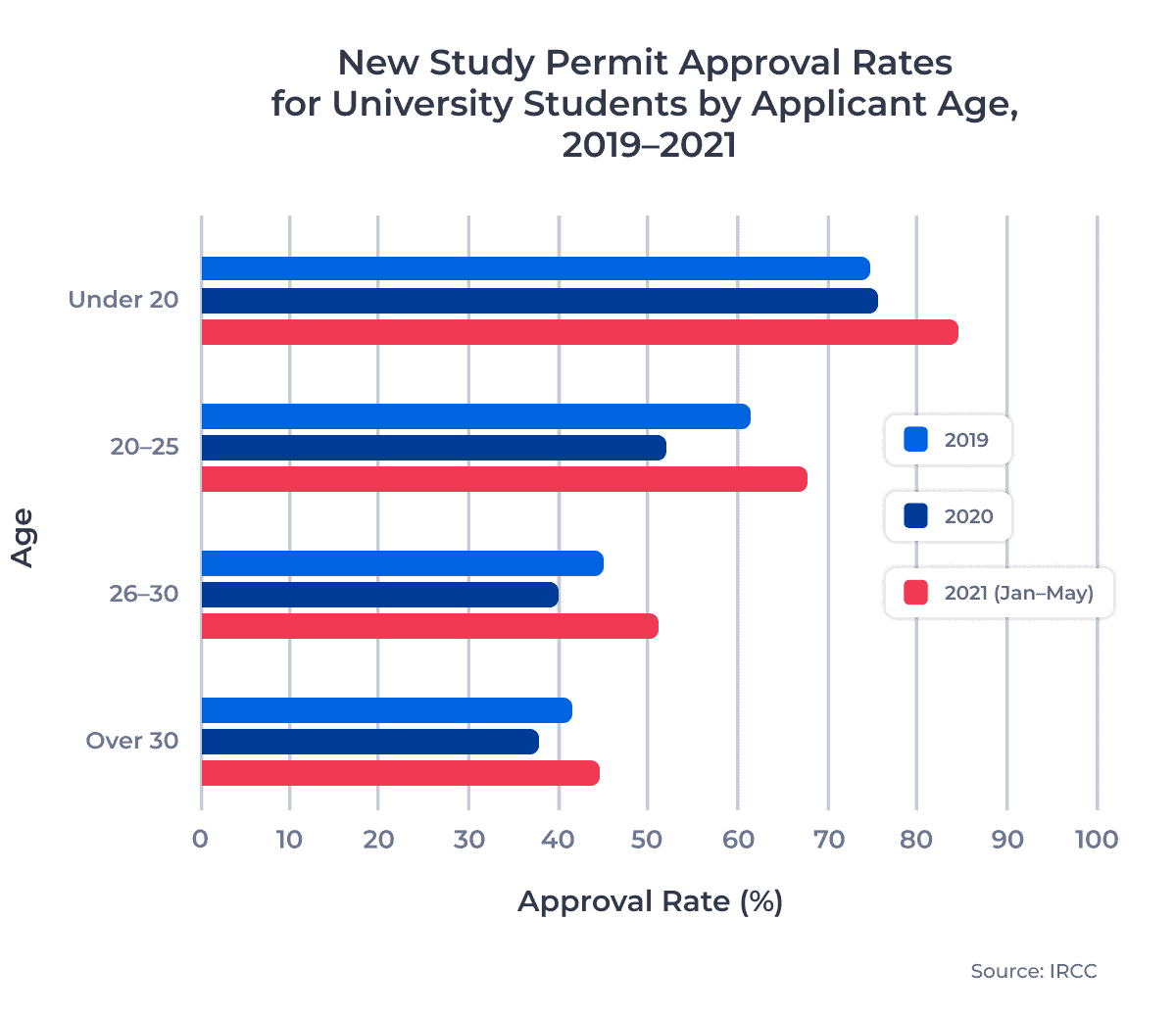 New Study Permit Approval Rates for University Students by Applicant Age, 2019â2021