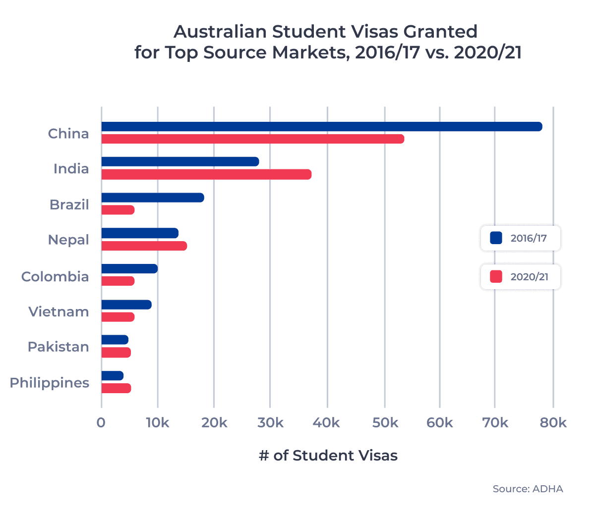 Australian Student Visas Granted for Top Source Markets, 2016/17 vs. 2020/21