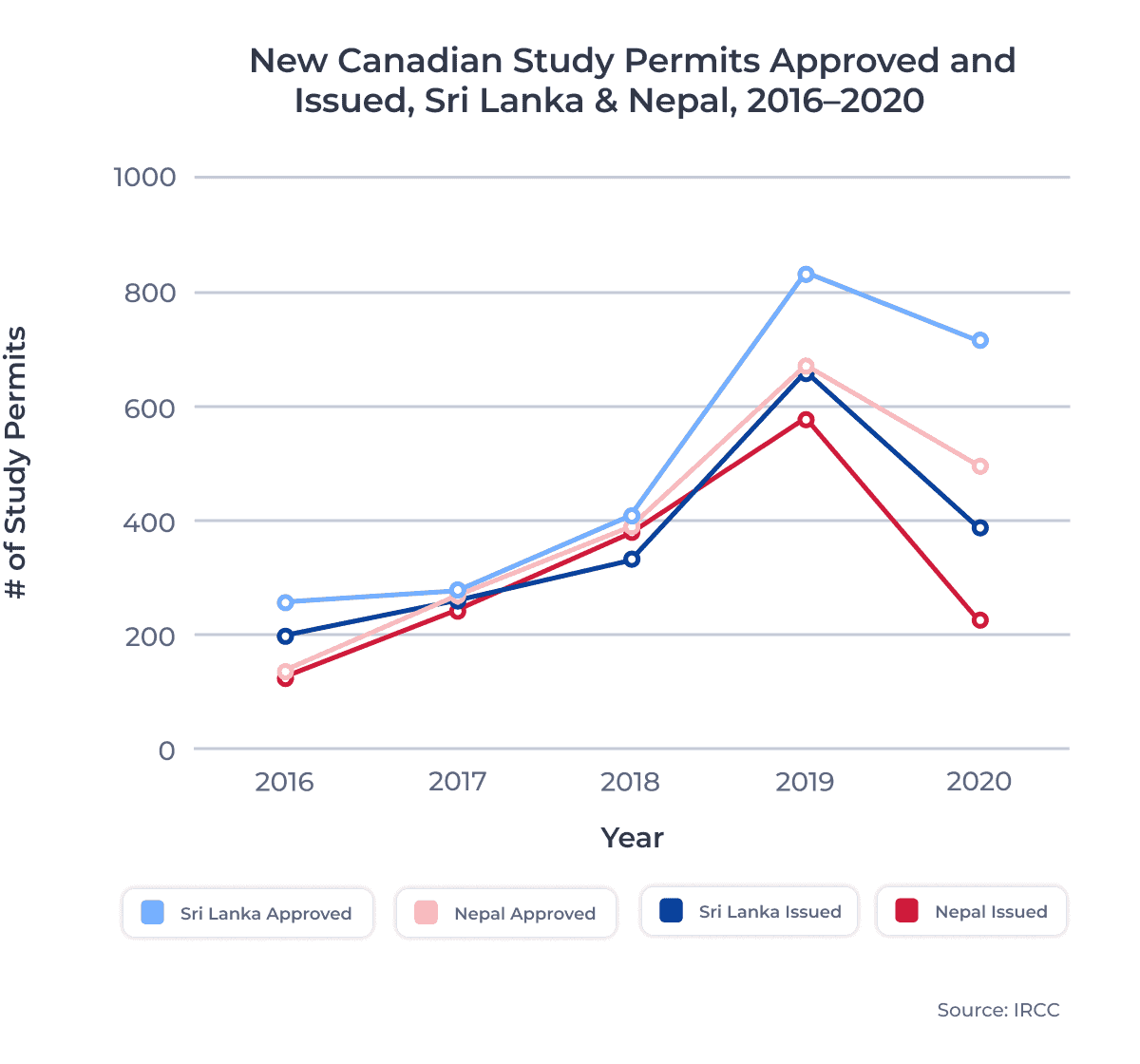New Canadian Study Permits Approved and Issued, Sri Lanka & Nepal, 2016–2020