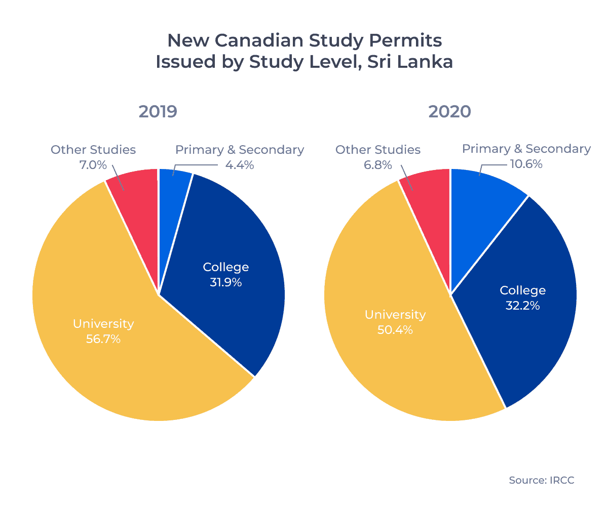 New Canadian Study Permits Issued by Study Level, Sri Lanka