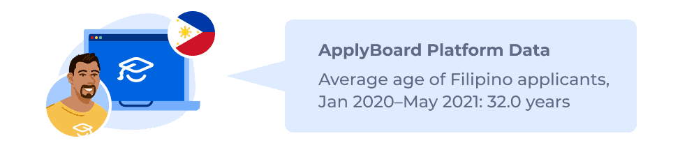 ApplyBoard Platform Data – Average age of Filipino applicants, Jan 2020–May 2021: 32.0 years