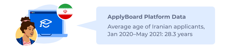 ApplyBoard Platform Data – Average age of Iranian applicants, Jan 2020–May 2021: 28.3 years