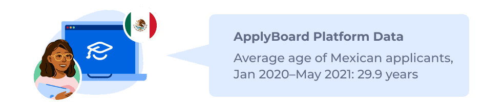 ApplyBoard Platform Data – Average age of Mexican applicants, Jan 2020–May 2021: 29.9 years