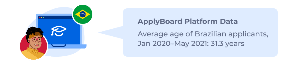 ApplyBoard Platform Data â Average age of Brazilian applicants, Jan 2020âMay 2021: 31.3 years