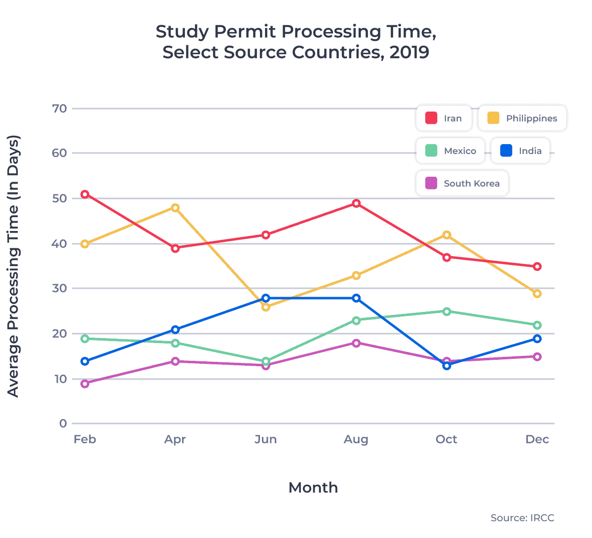 Study Permit Processing Time, Select Source Countries, 2019
