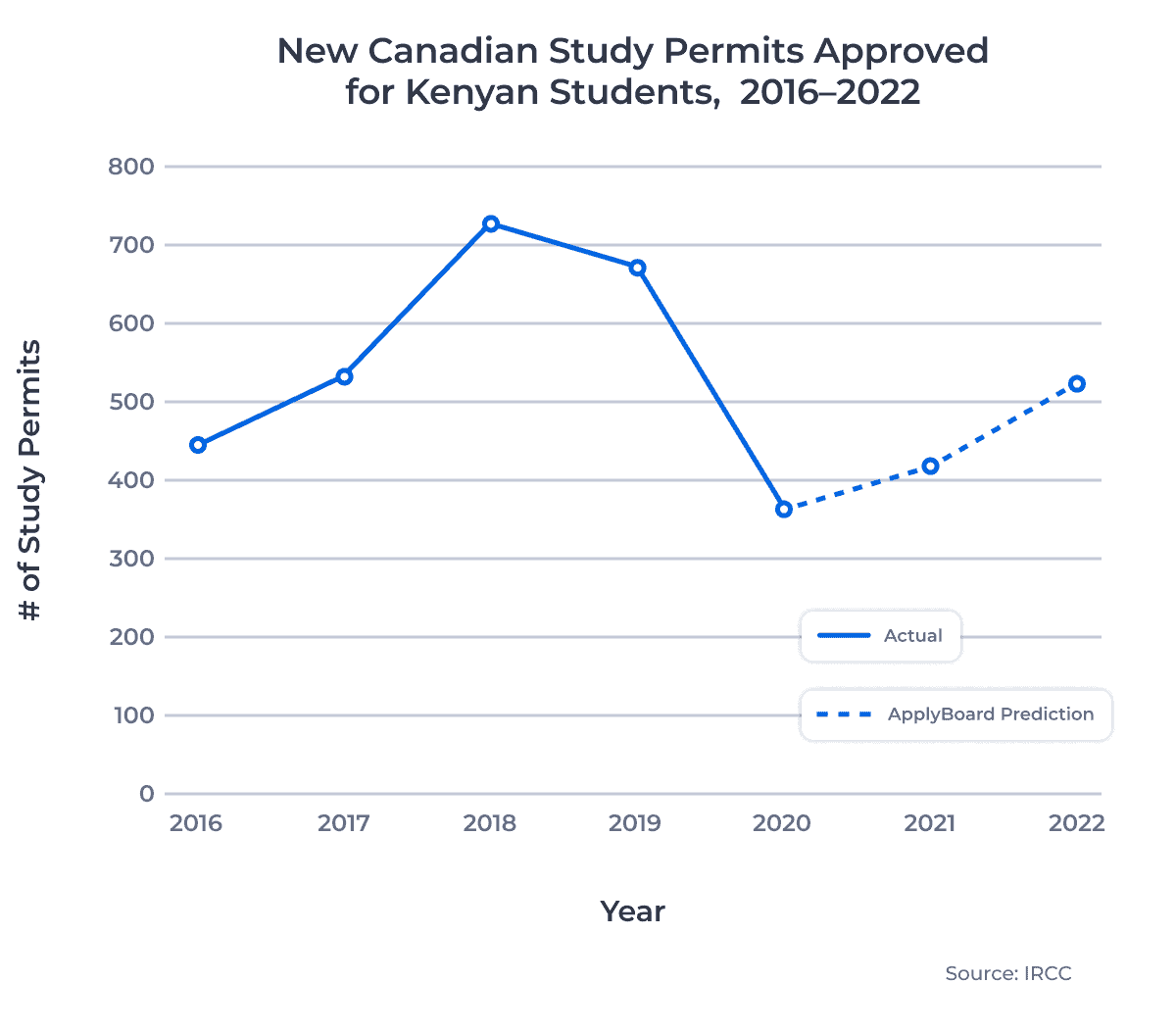 New Canadian Study Permits Approved, Kenya, 2016â2022