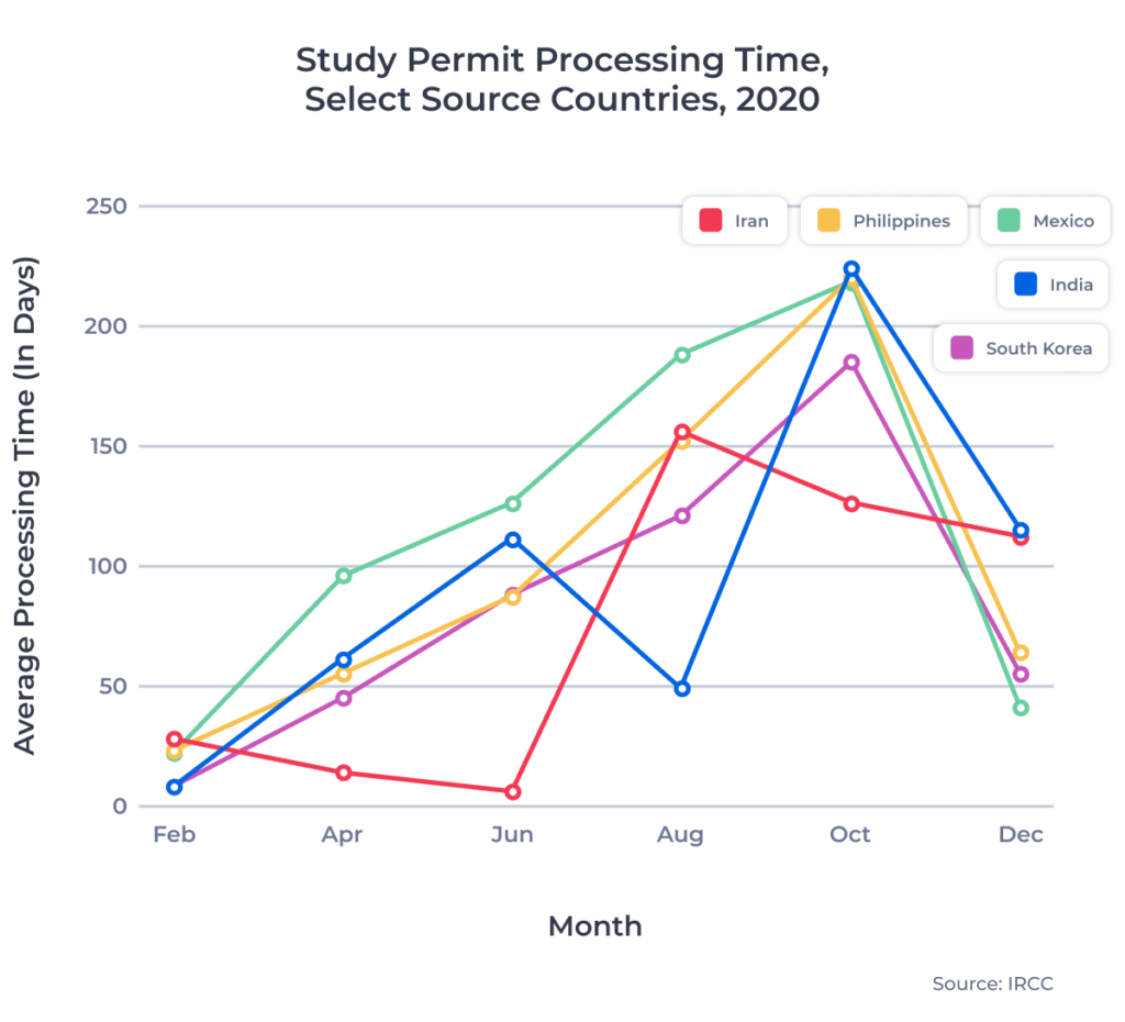 Permissions process