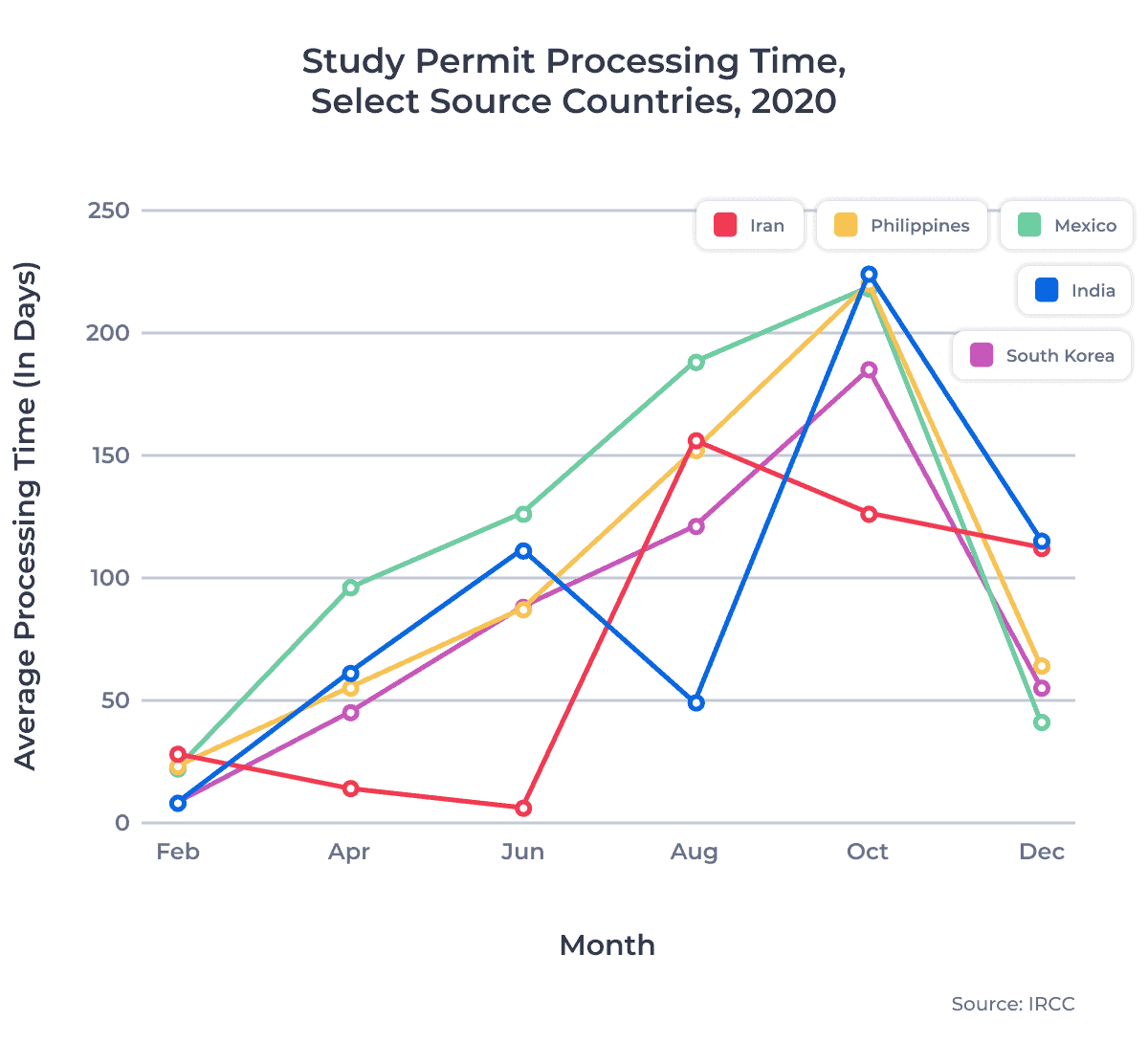 Study Permit Processing Time, Select Source Countries, 2020