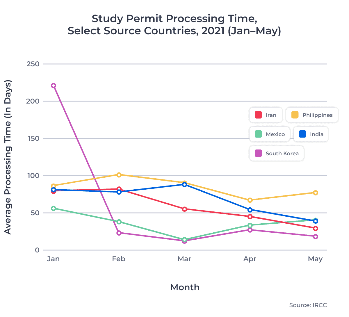 Study Permit Processing Time, Select Source Countries, 2021 (JanâMay)