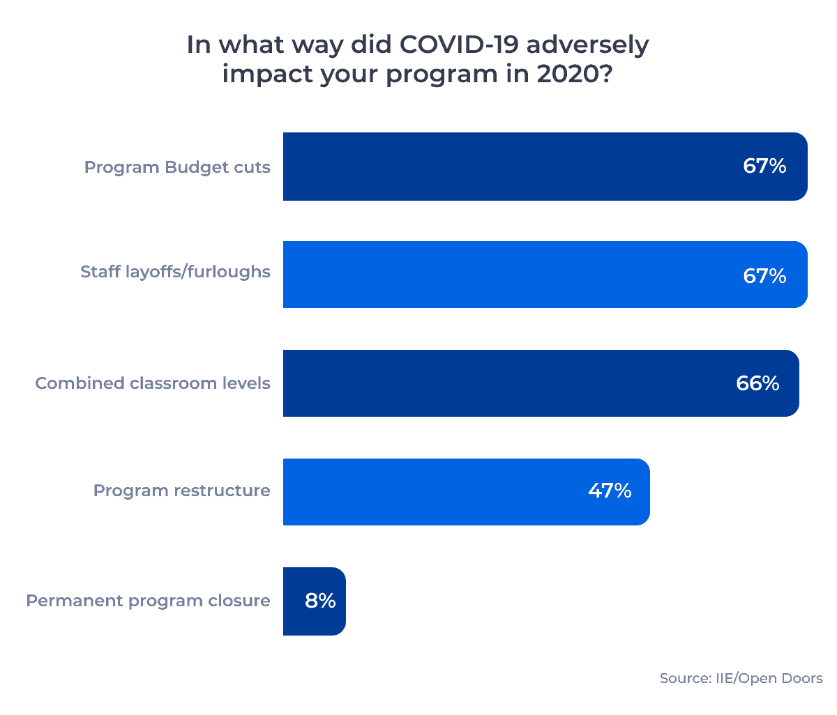 Bar Chart (Polling question)