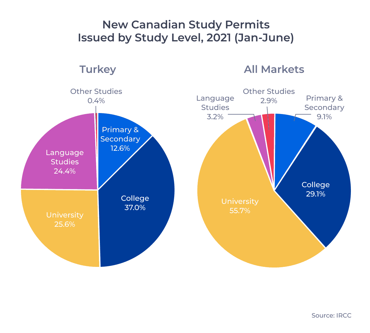 Pie Chart