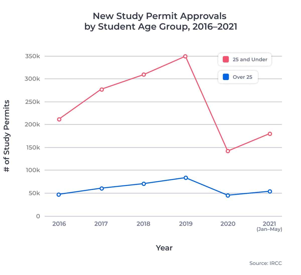 New Study Permit Approvals by Student Age Group, 2016–2021