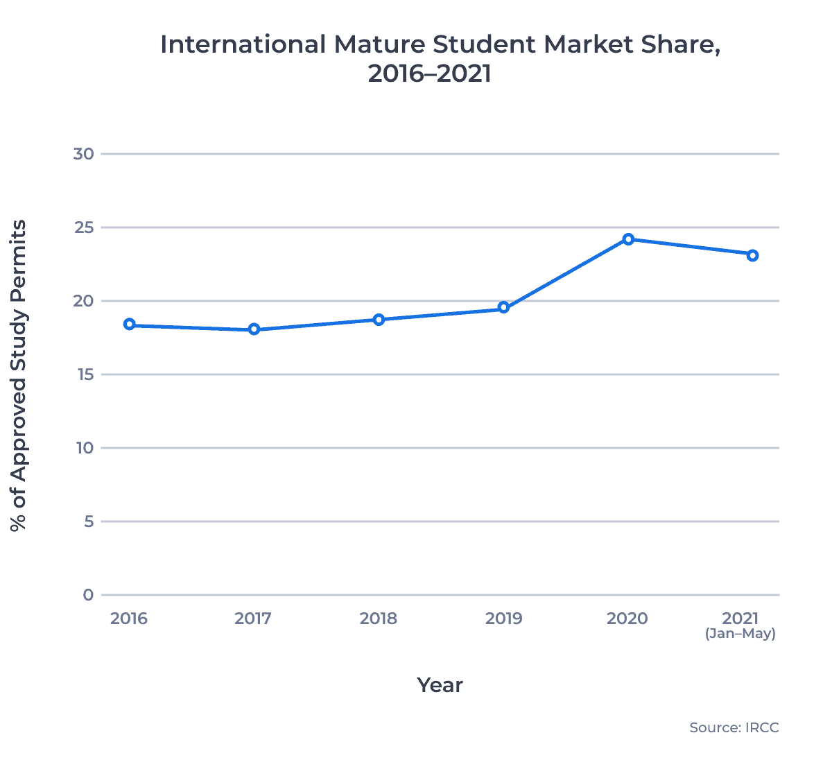 International Mature Student Market Share, 2016–2021