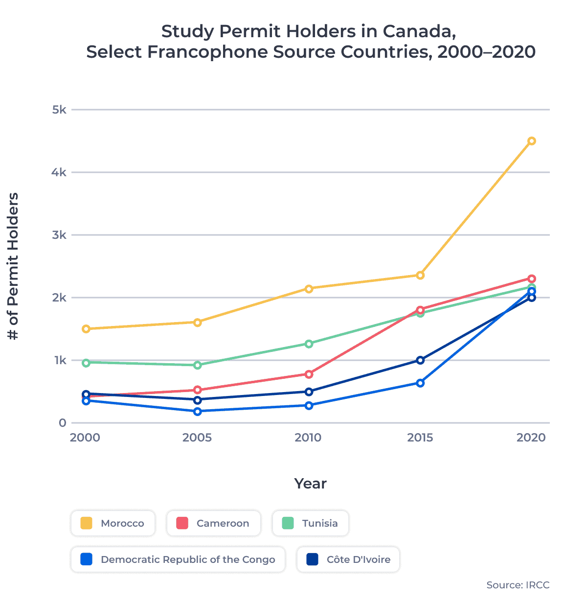 Study Permit Holders in Canada, Select Francophone Source Countries, 2000–2020