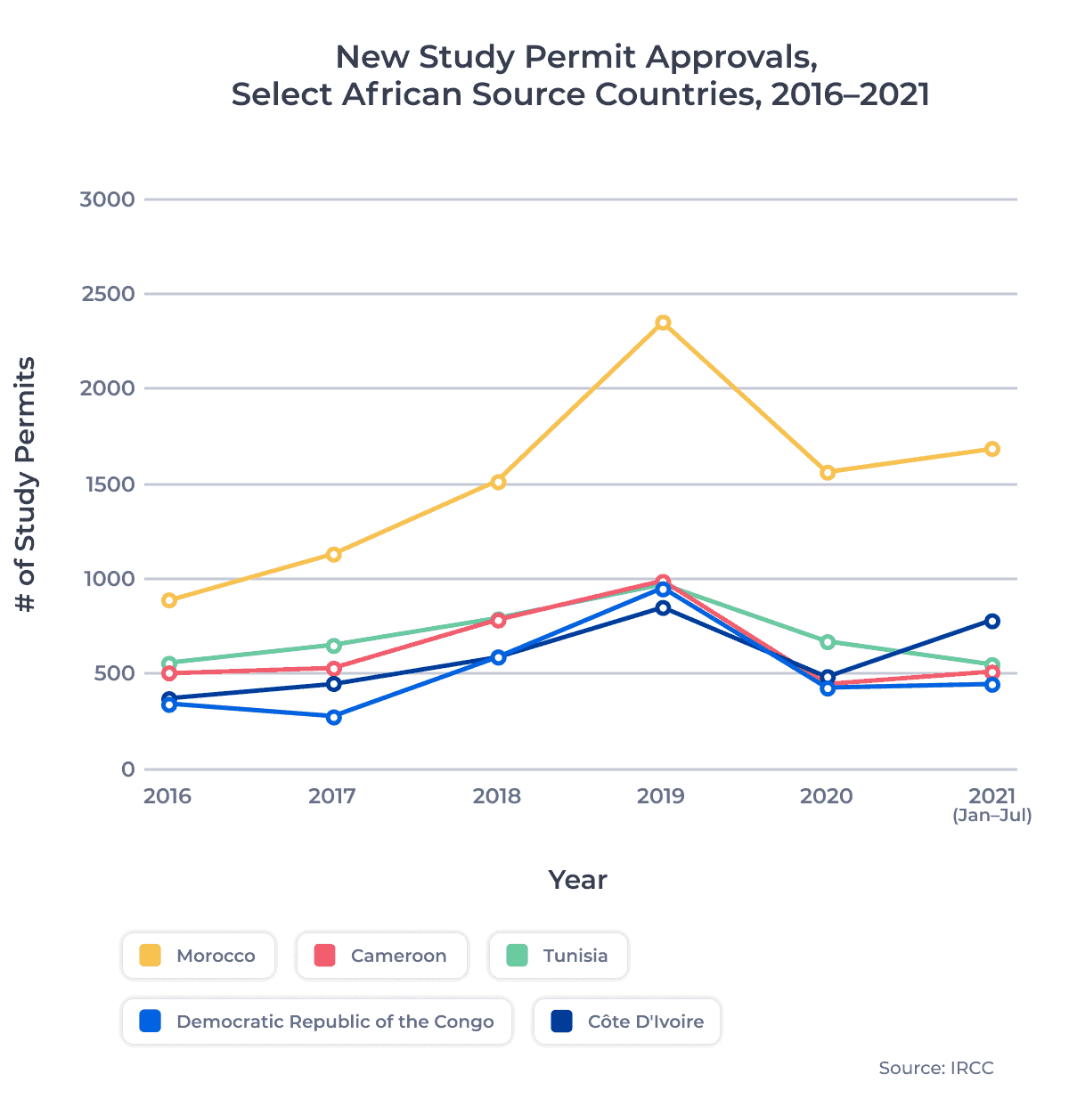 New Study Permit Approvals, Select African Source Countries, 2016–2021