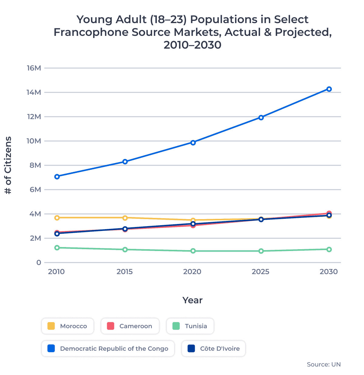 Young Adult (18–23) Populations in Select Francophone Source Markets, Actual & Projected, 2010–2030