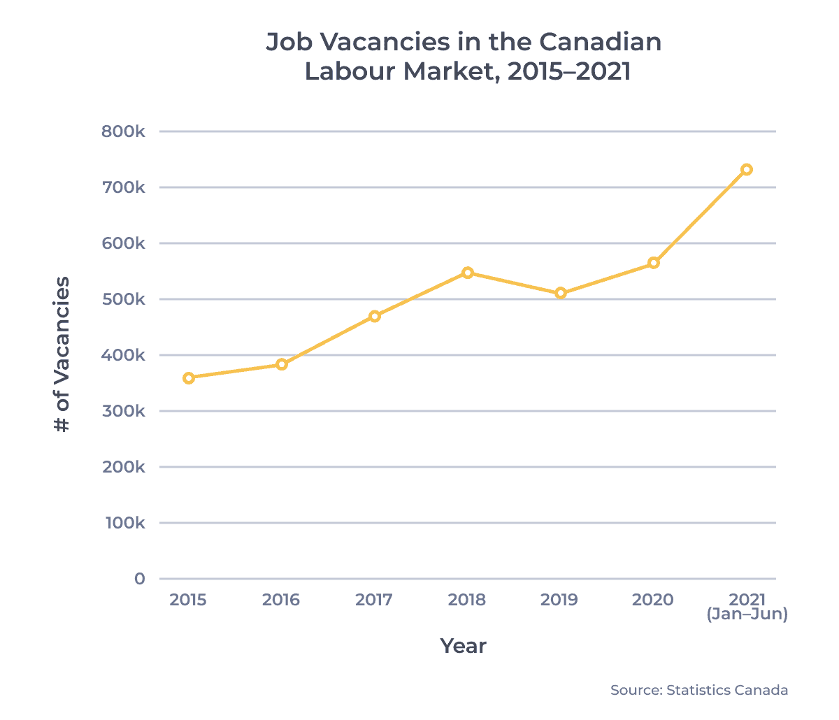 Job Vacancies in the Canadian Labour Market, 2015–2021