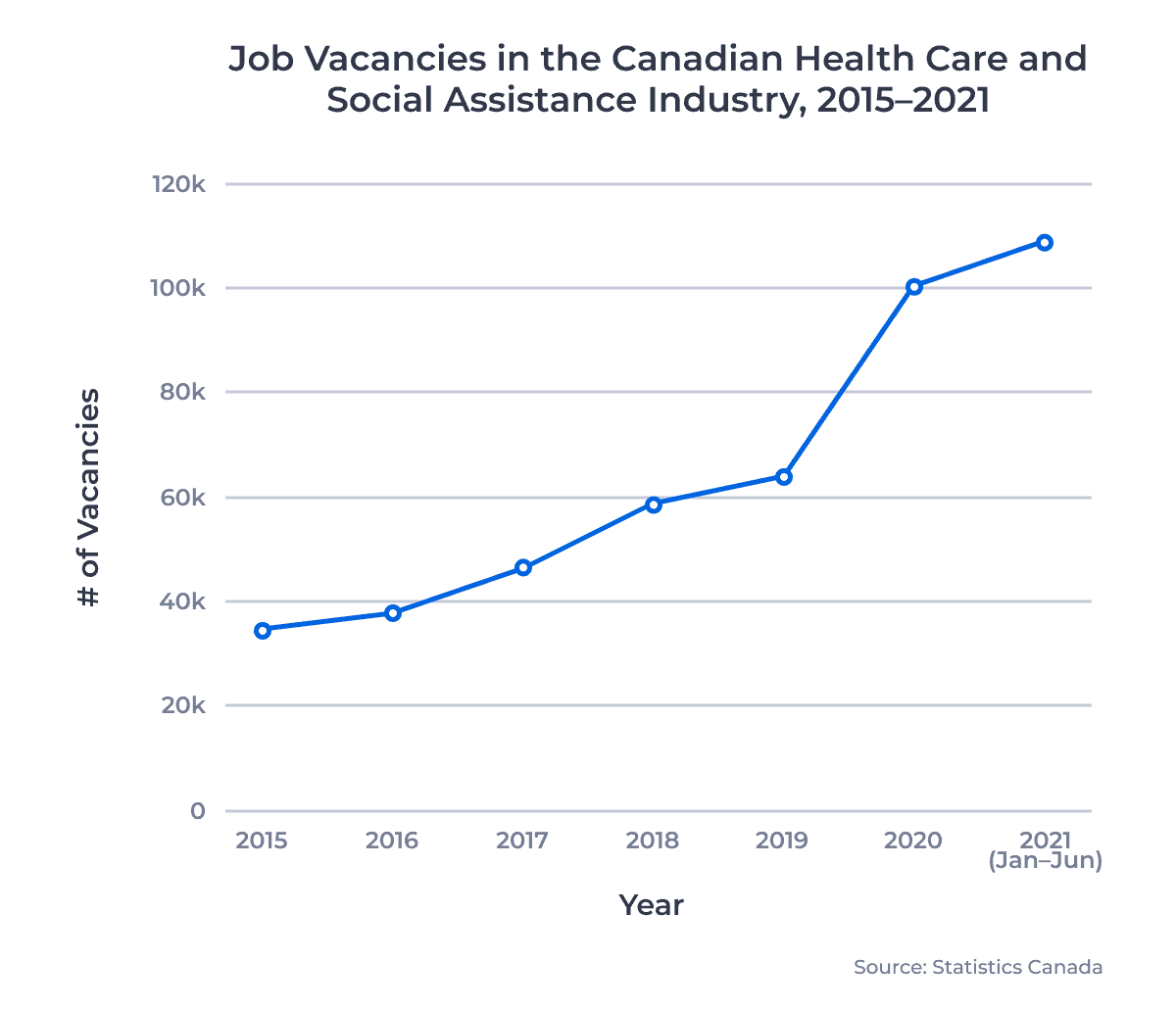 Job Vacancies in the Canadian Health Care and Social Assistance Industry, 2015–2021