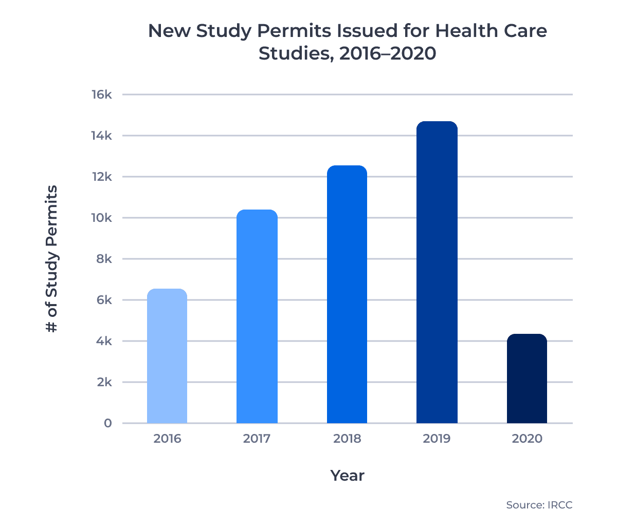 New Study Permits Issued for Health Care Studies, 2016–2020