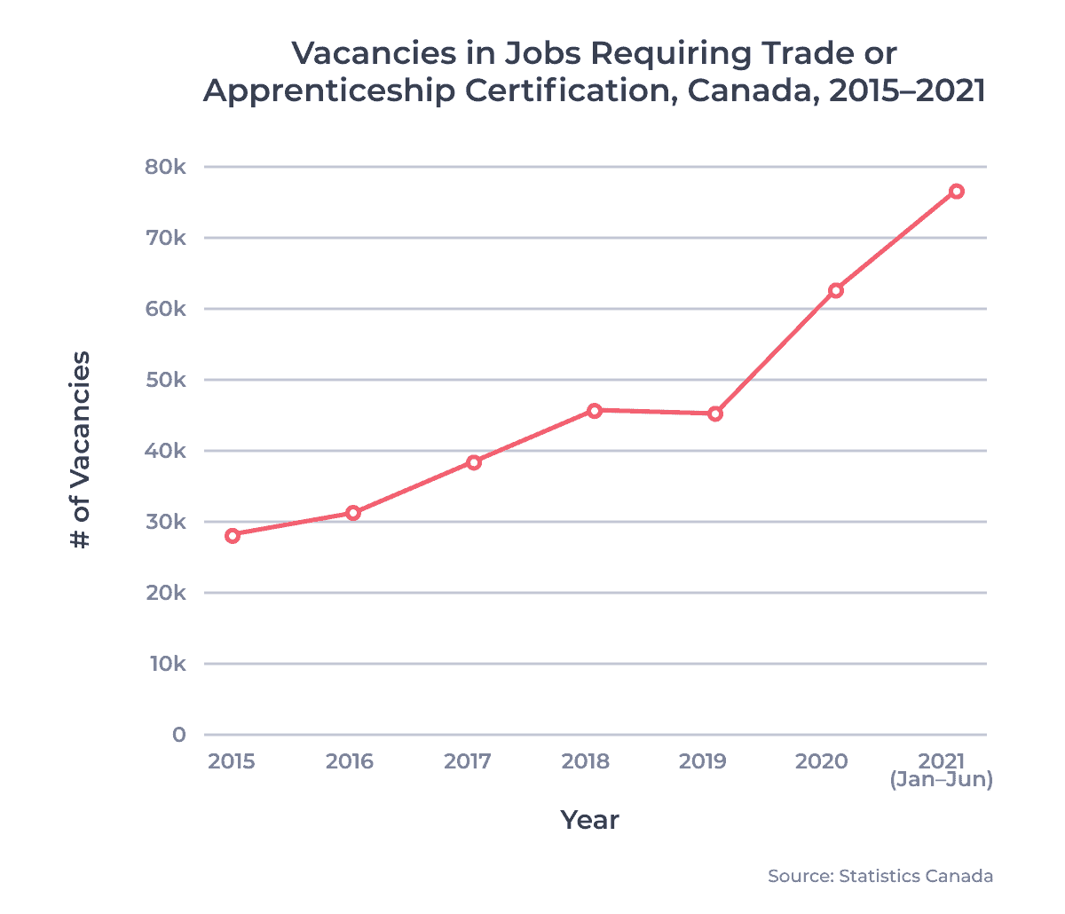 Vacancies in Jobs Requiring Trade or Apprenticeship Certification, Canada, 2015–2021