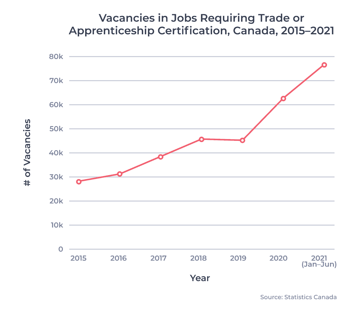 Vacancies in Jobs Requiring Trade or Apprenticeship Certification, Canada, 2015â2021