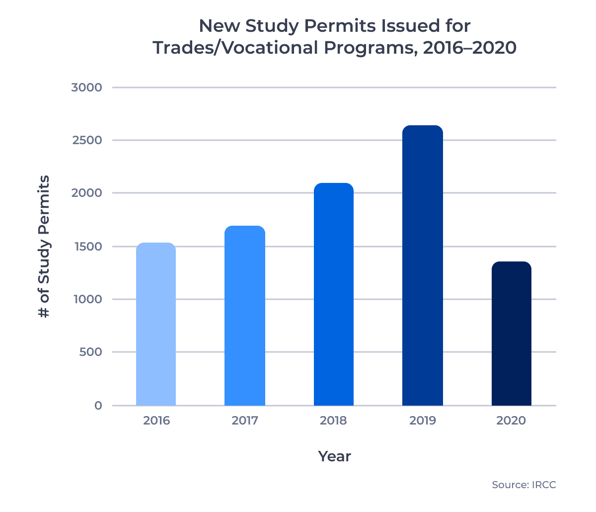 New Study Permits Issued for Trades/Vocational Programs, 2016–2020