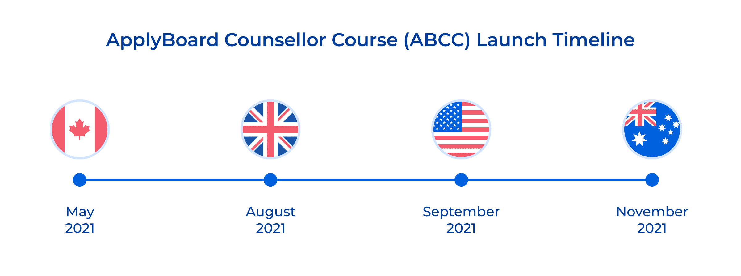 ABCC Course Timeline