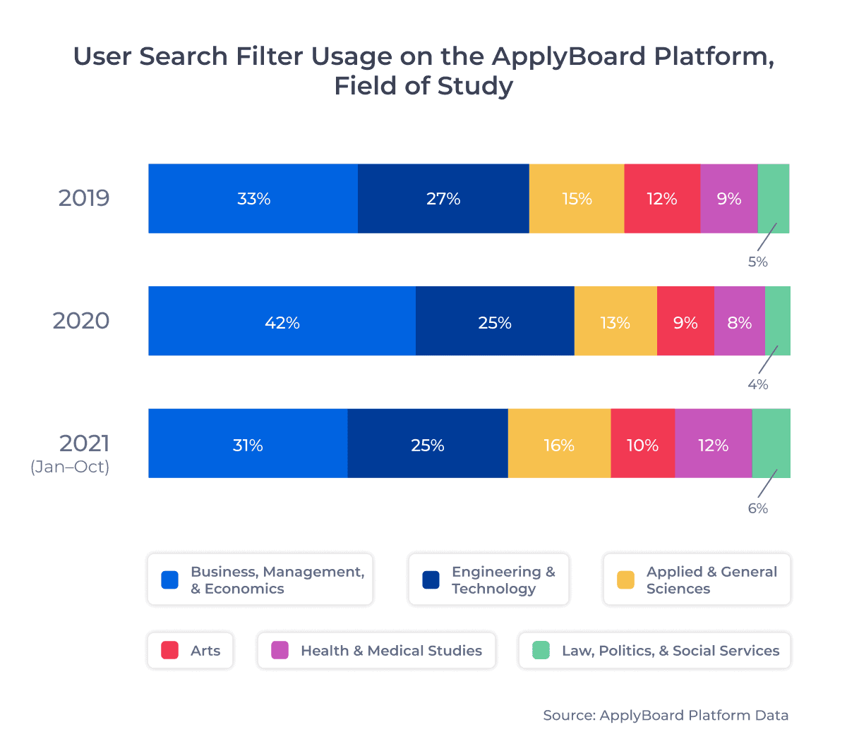 User Search Filter Usage on the ApplyBoard Platform, Field of Study